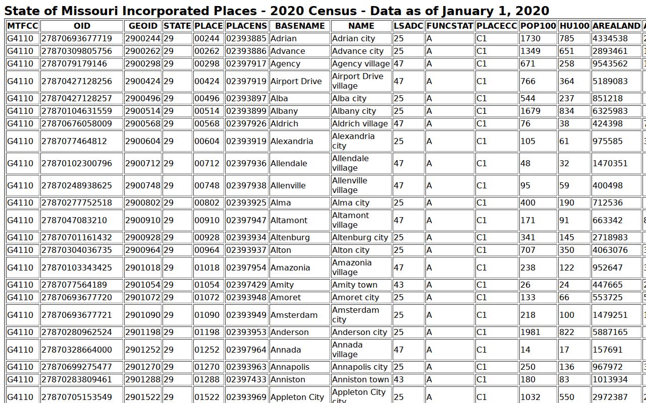 Henry County Calhoun court records Census place table
